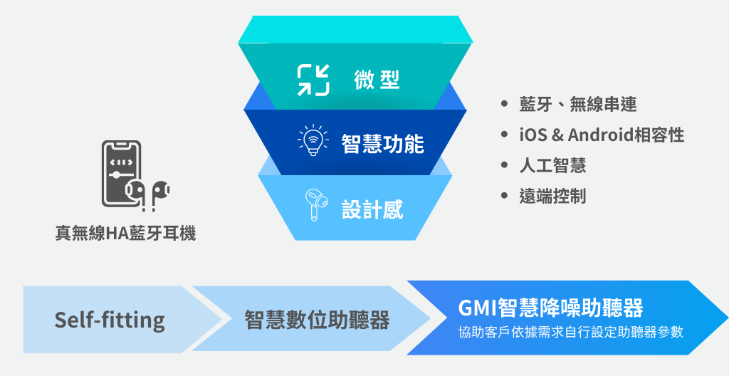 GMI智慧降噪助聽器